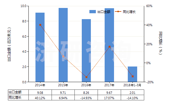 2014-2018年3月中國梯形截面V肋環(huán)形傳動(dòng)帶(180cm<周長≤240cm)(HS40103300)出口總額及增速統(tǒng)計(jì) 2014-2018年3月中國梯形截面V肋環(huán)形傳動(dòng)帶(180cm<周長≤240cm)(HS40103300)出口總額及增速統(tǒng)計(jì)